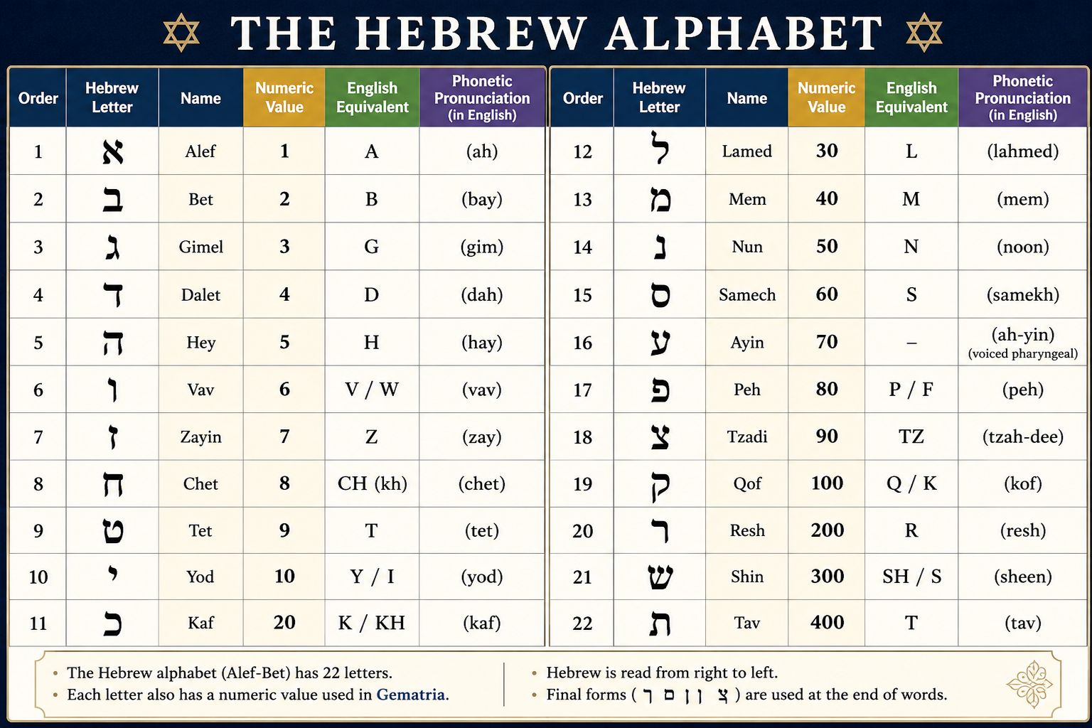 Hebrew Alphabet Chart