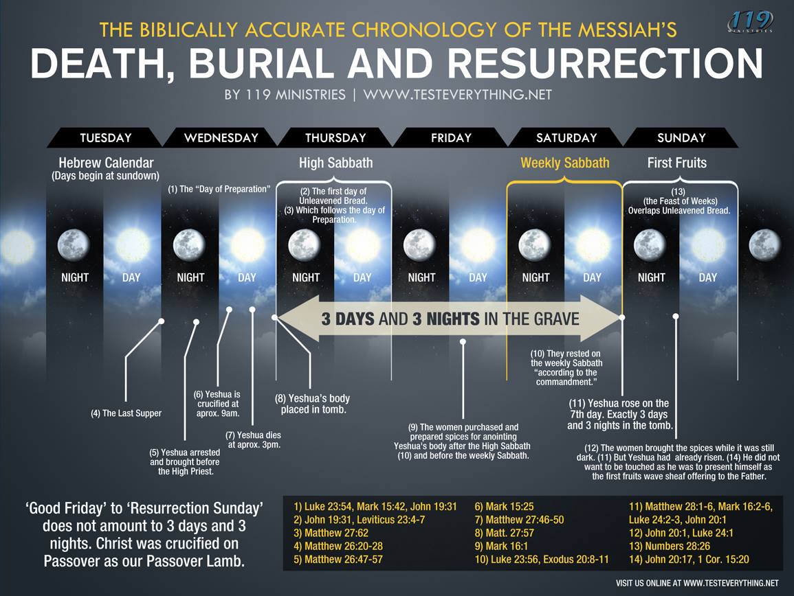 burial and ressurection