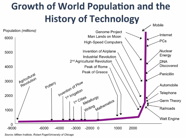 growth history